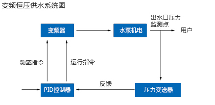 恒壓供水系統(tǒng)